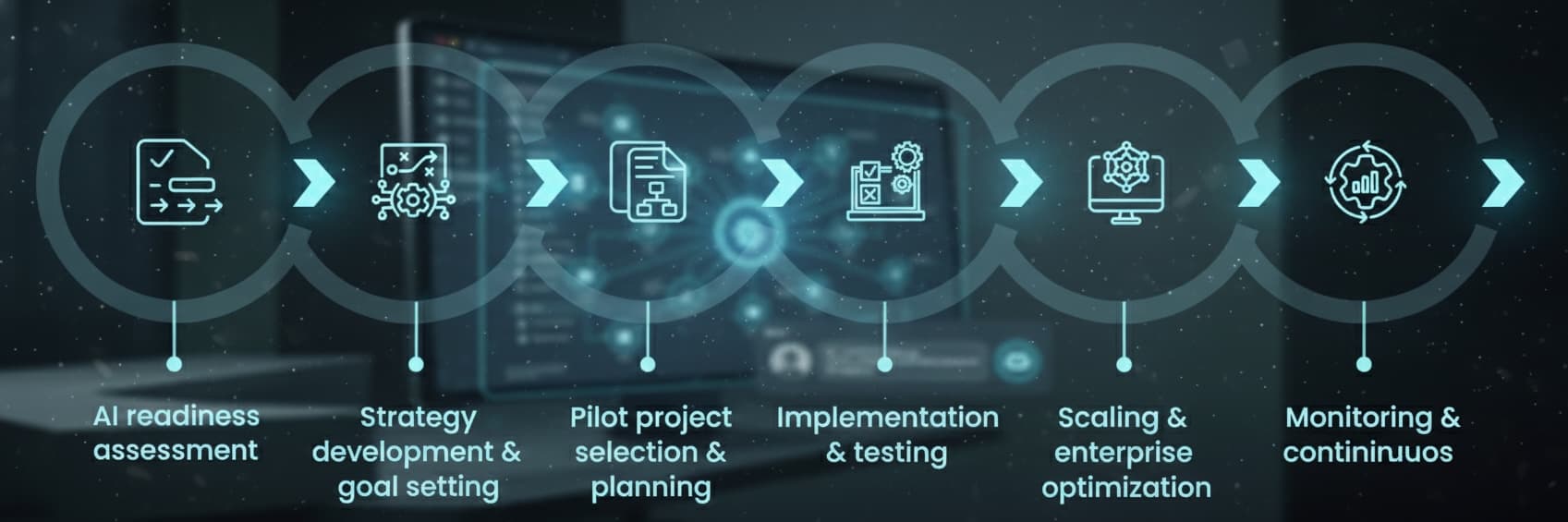 Phases of AI Implementation