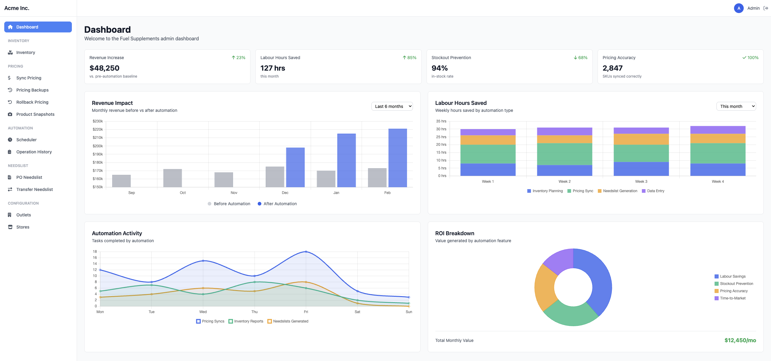 Fuel Supplements admin dashboard showing revenue impact, labour hours saved, and automation activity